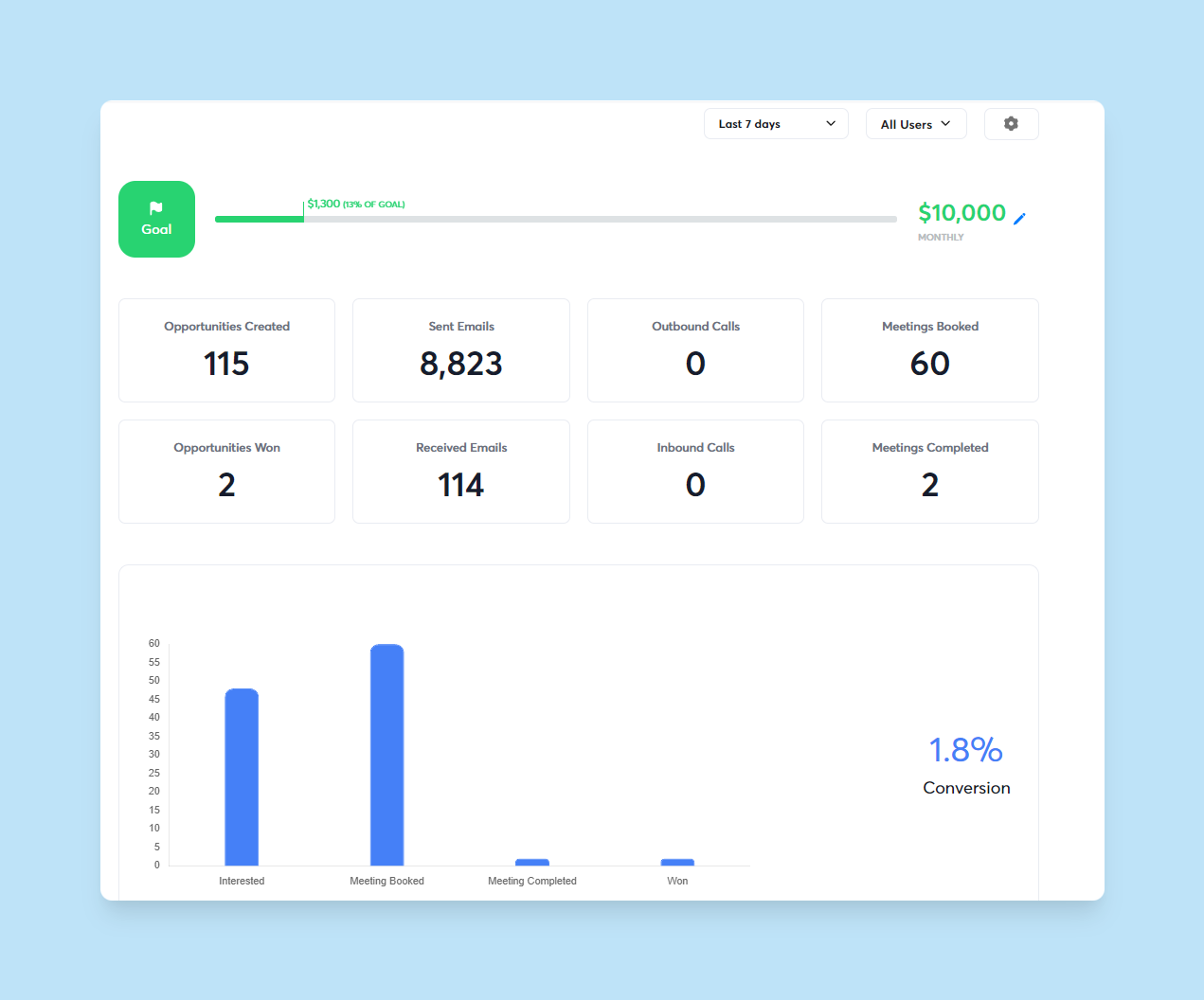 Instantly.ai Campaign Analytics showing detailed performance metrics and conversion tracking